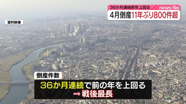 2025年4月の企業倒産件数が828件に増加